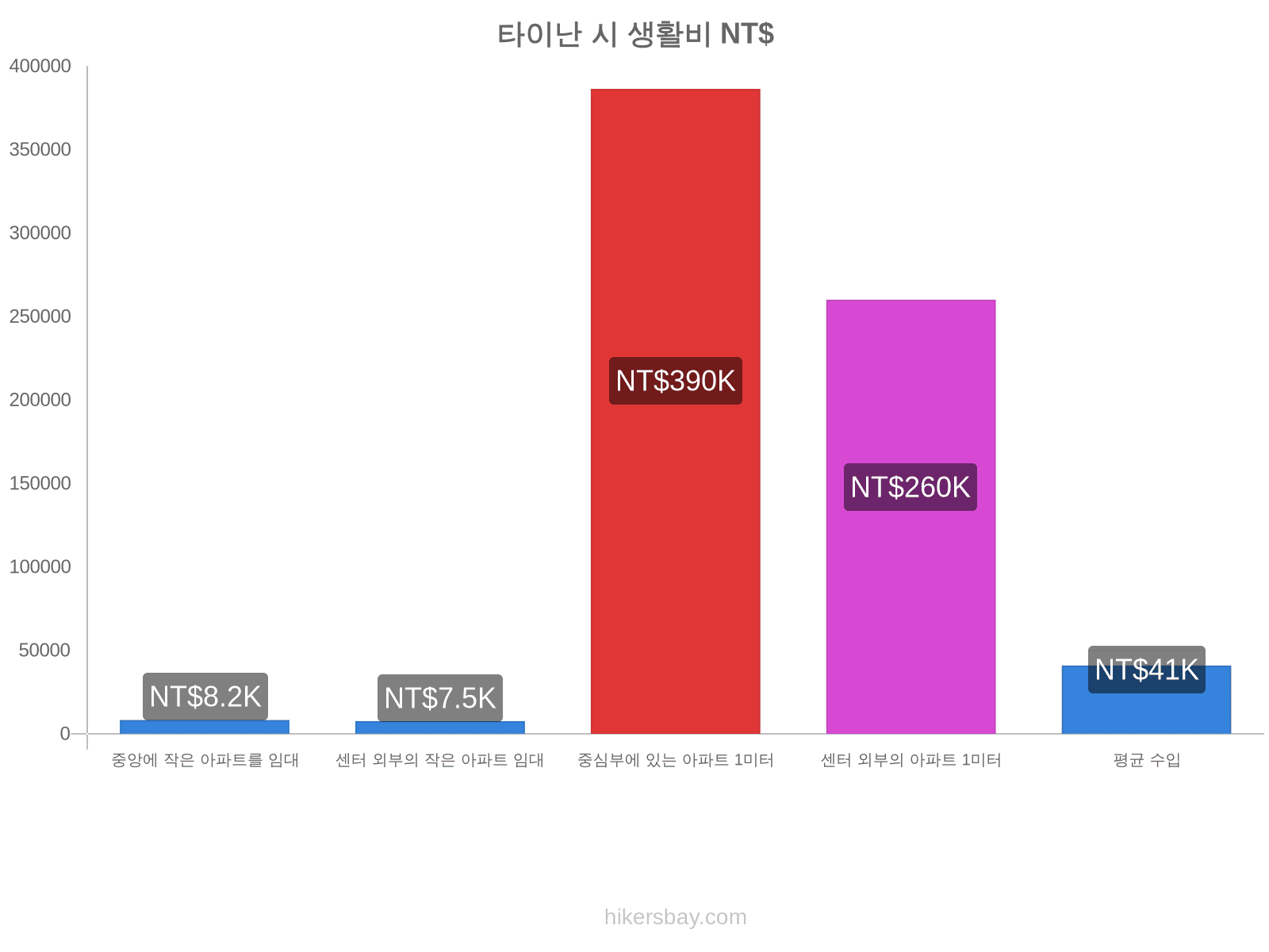 타이난 시 생활비 hikersbay.com