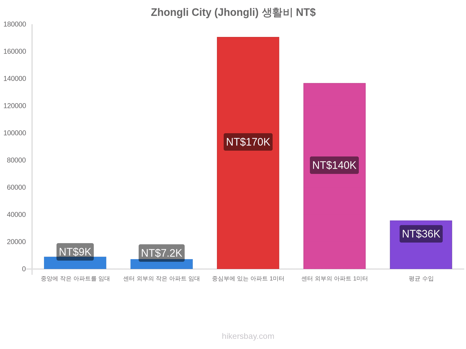 Zhongli City (Jhongli) 생활비 hikersbay.com