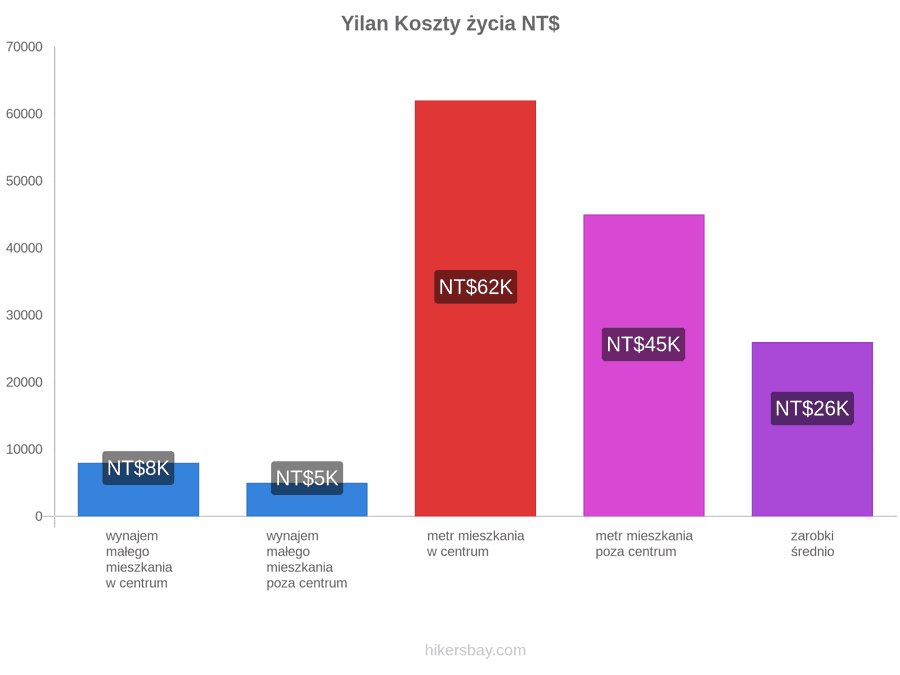 Yilan koszty życia hikersbay.com