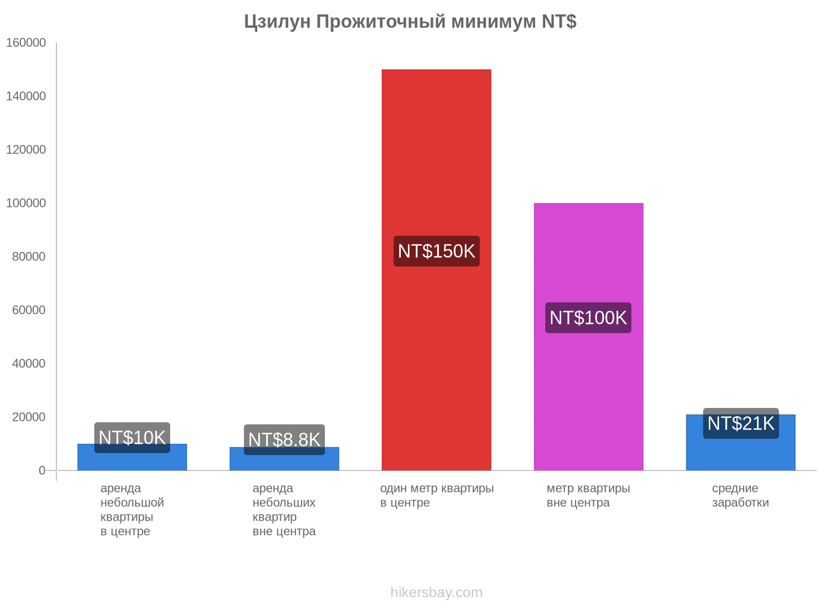 Цзилун стоимость жизни hikersbay.com