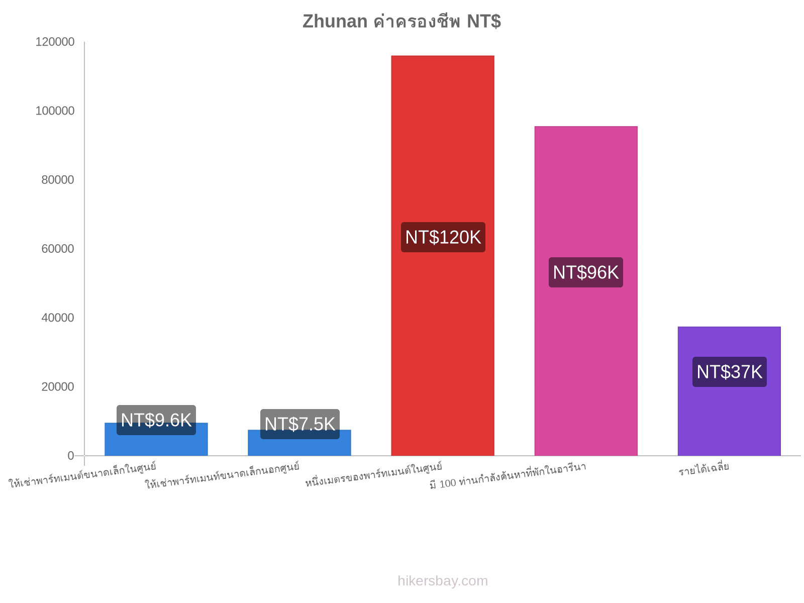 Zhunan ค่าครองชีพ hikersbay.com