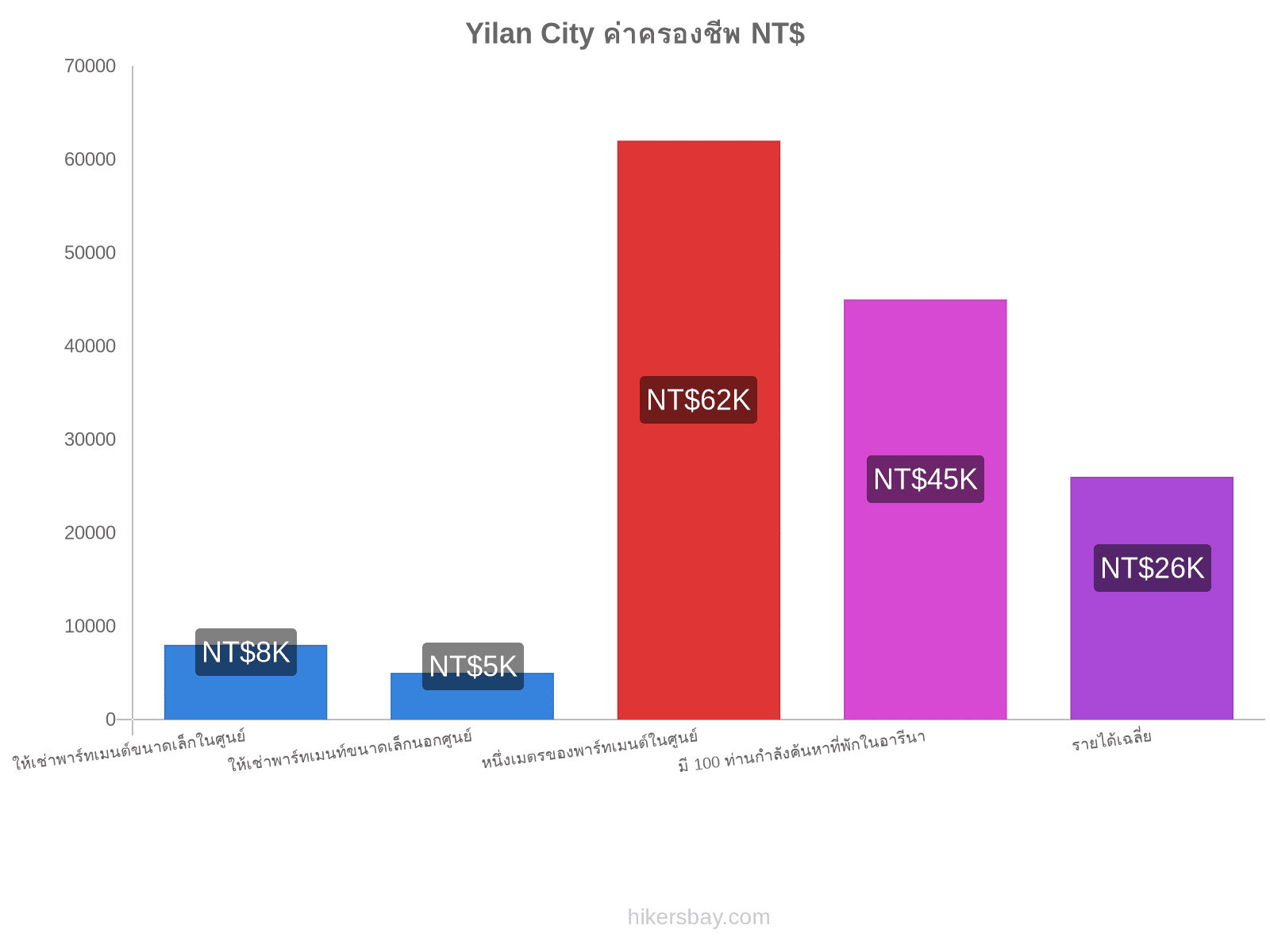 Yilan City ค่าครองชีพ hikersbay.com