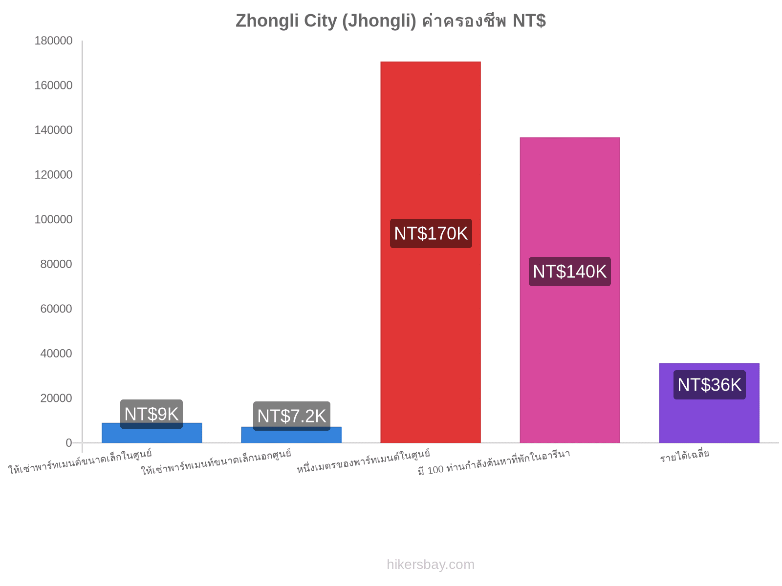 Zhongli City (Jhongli) ค่าครองชีพ hikersbay.com