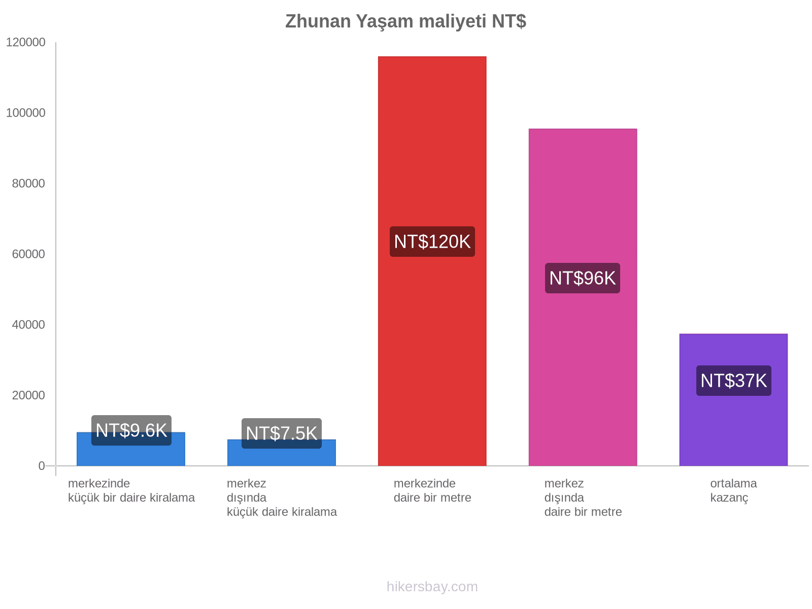 Zhunan yaşam maliyeti hikersbay.com