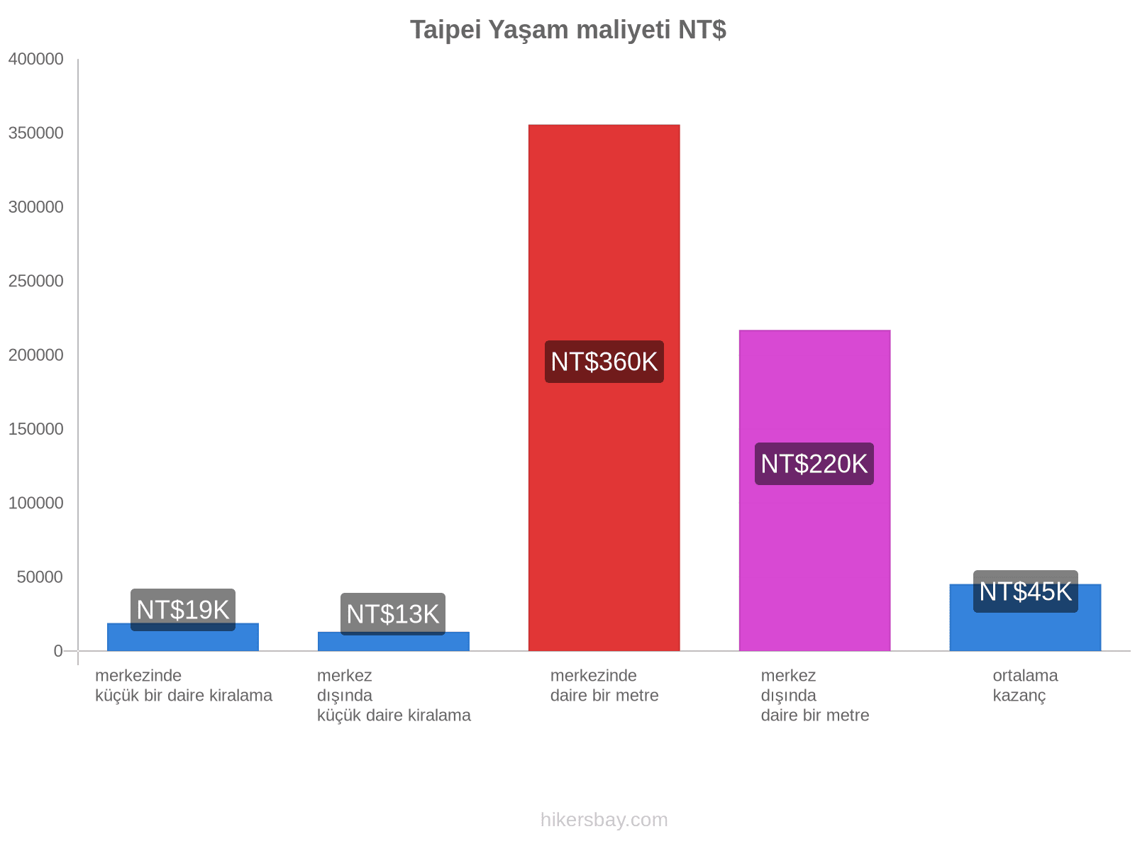 Taipei yaşam maliyeti hikersbay.com