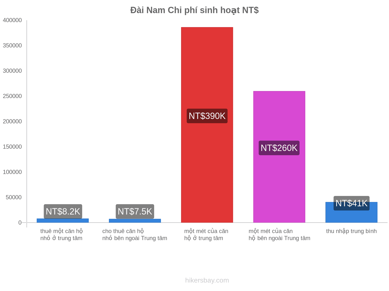 Đài Nam chi phí sinh hoạt hikersbay.com