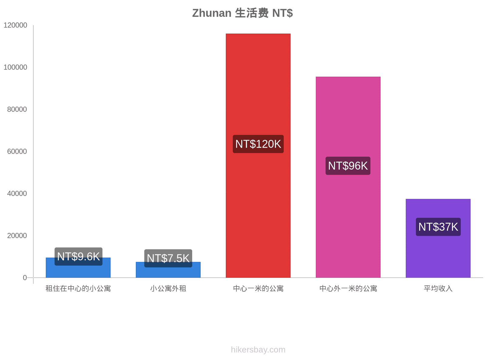 Zhunan 生活费 hikersbay.com