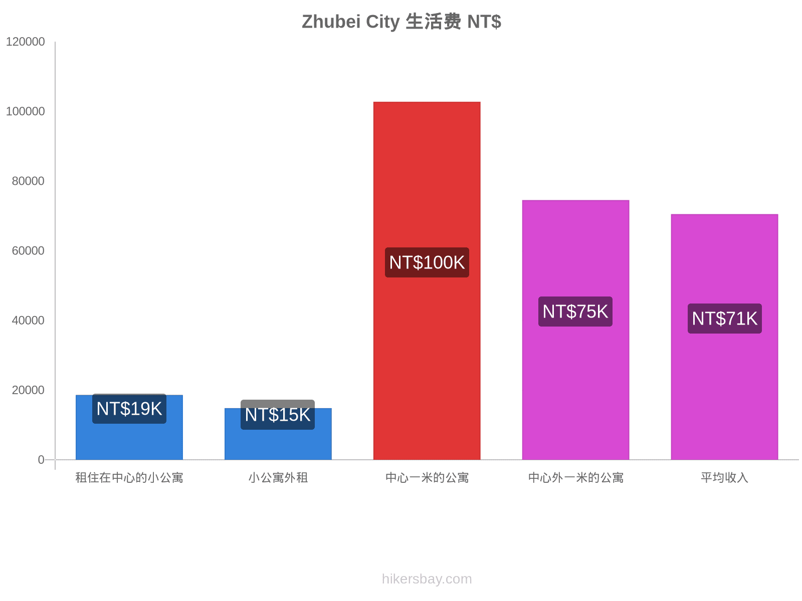 Zhubei City 生活费 hikersbay.com