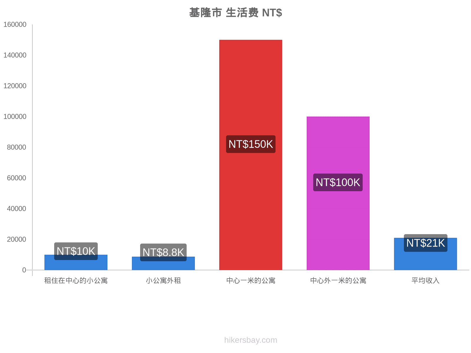 基隆市 生活费 hikersbay.com