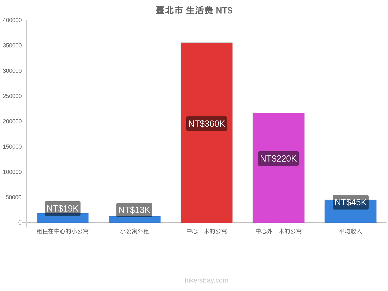 臺北市 生活费 hikersbay.com