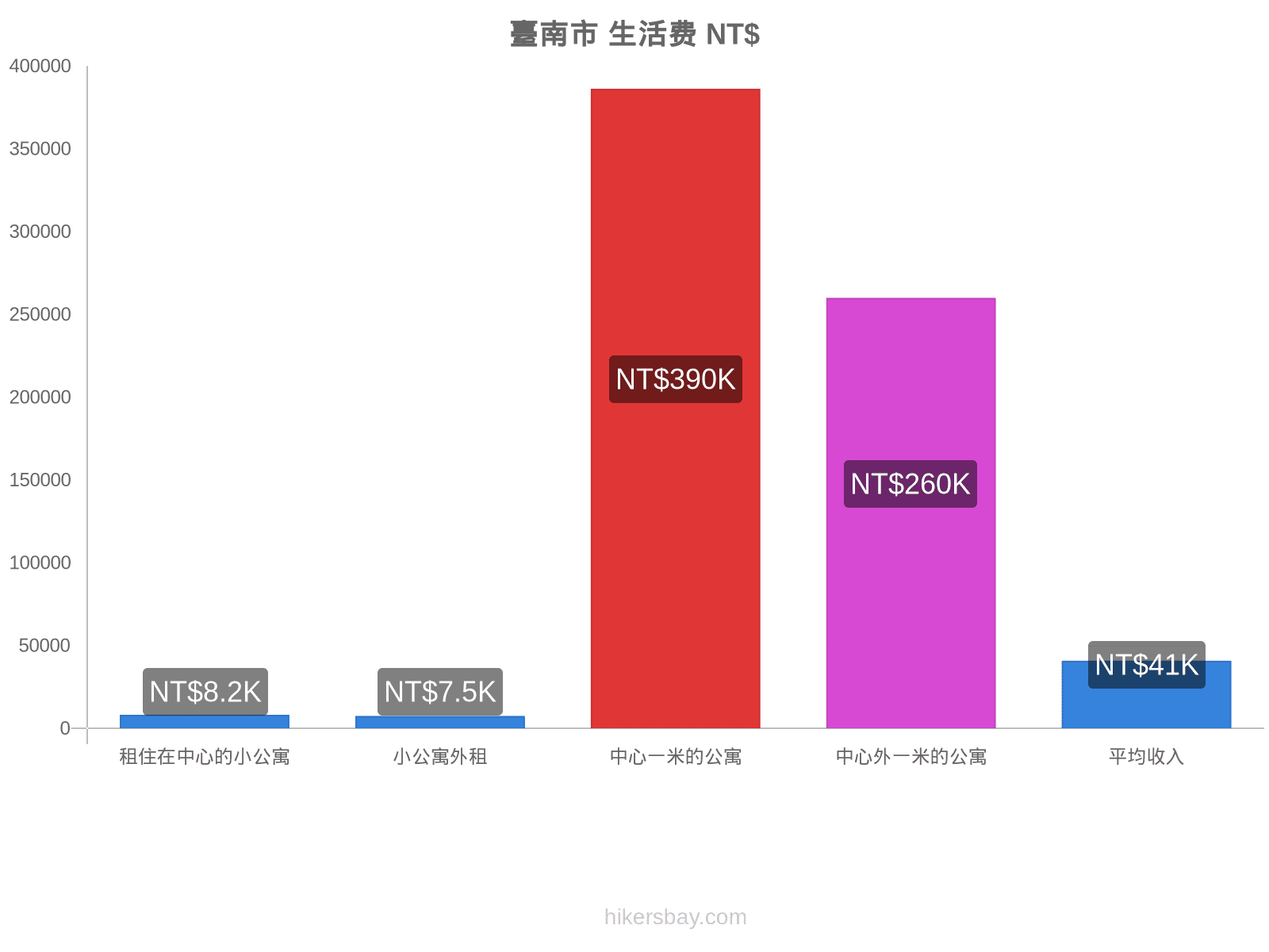 臺南市 生活费 hikersbay.com