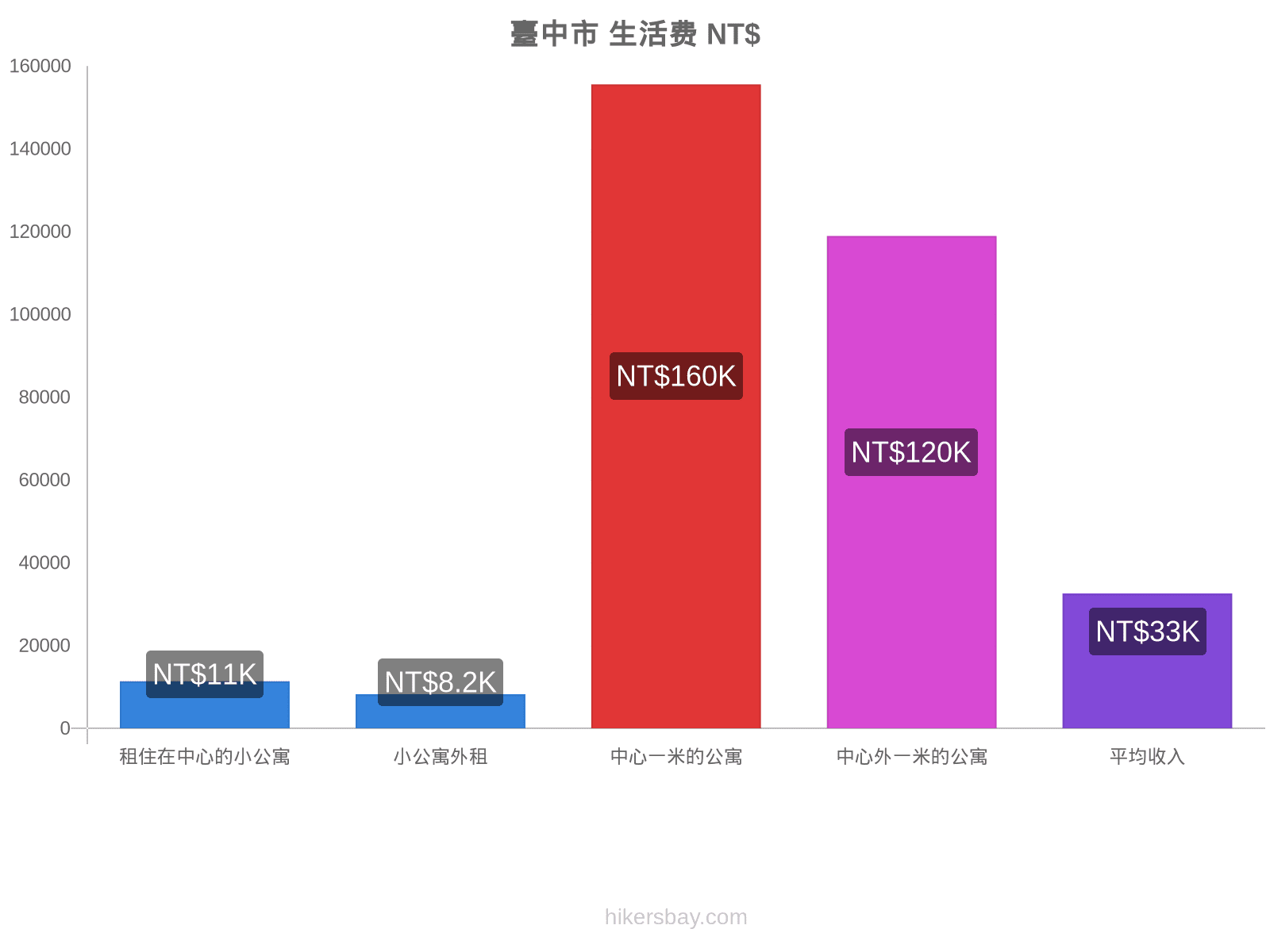 臺中市 生活费 hikersbay.com