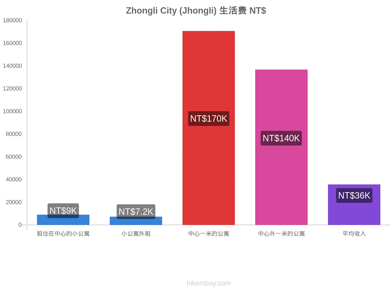 Zhongli City (Jhongli) 生活费 hikersbay.com