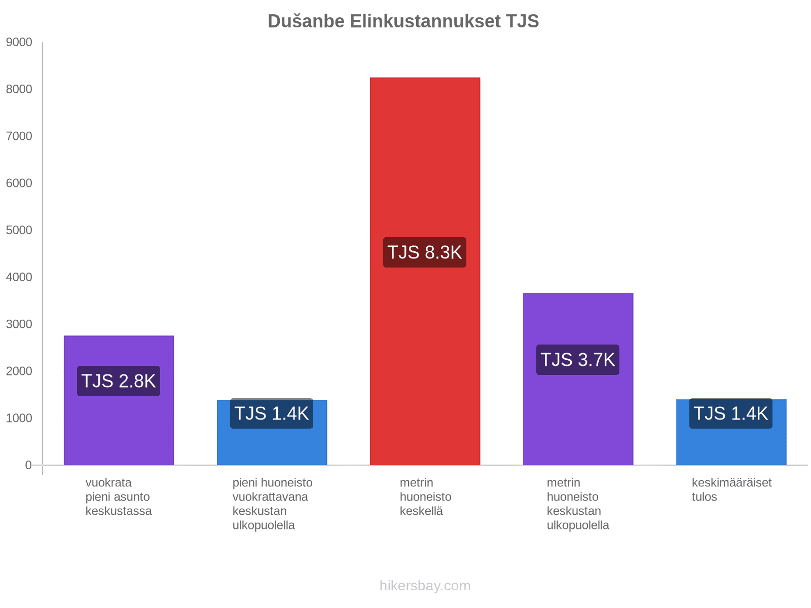 Dušanbe elinkustannukset hikersbay.com