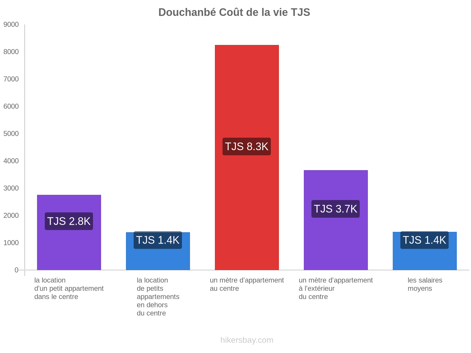Douchanbé coût de la vie hikersbay.com