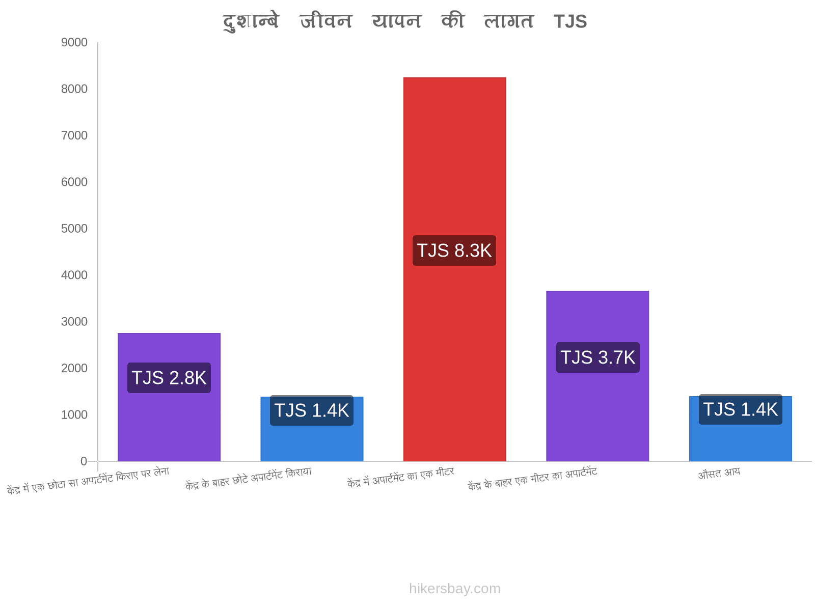 दुशान्बे जीवन यापन की लागत hikersbay.com