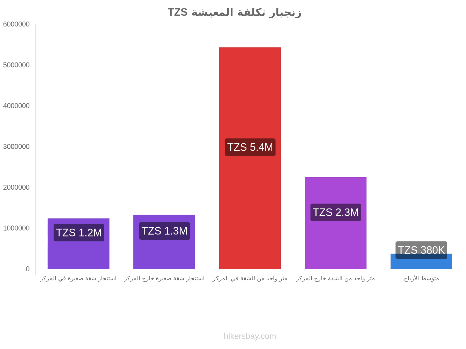 زنجبار تكلفة المعيشة hikersbay.com