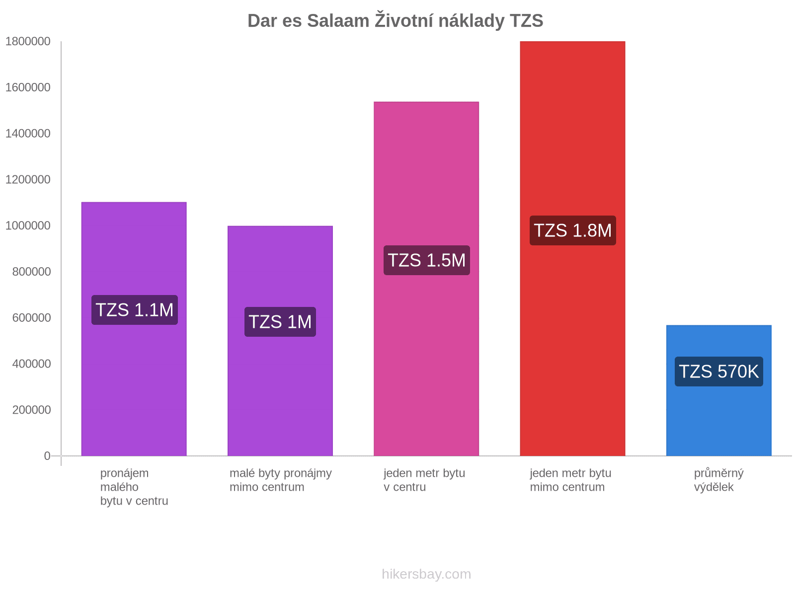 Dar es Salaam životní náklady hikersbay.com