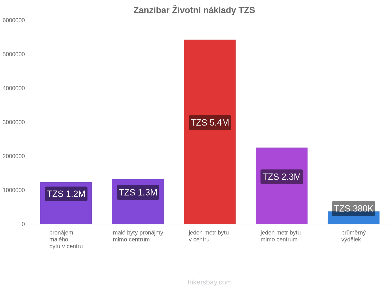 Zanzibar životní náklady hikersbay.com