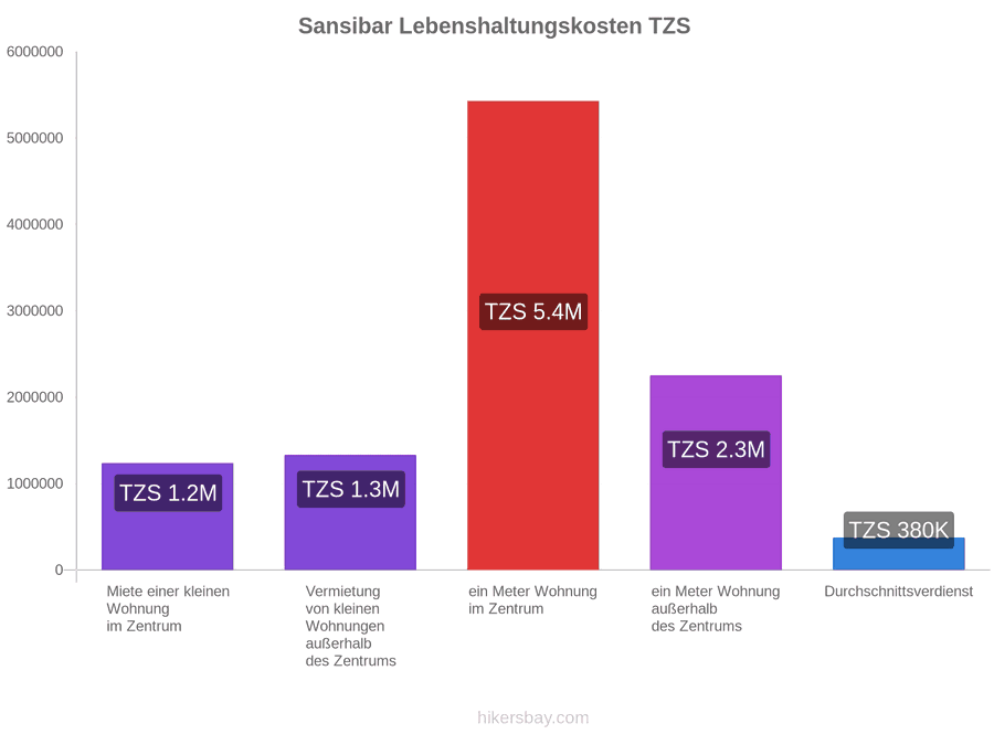 Sansibar Lebenshaltungskosten hikersbay.com