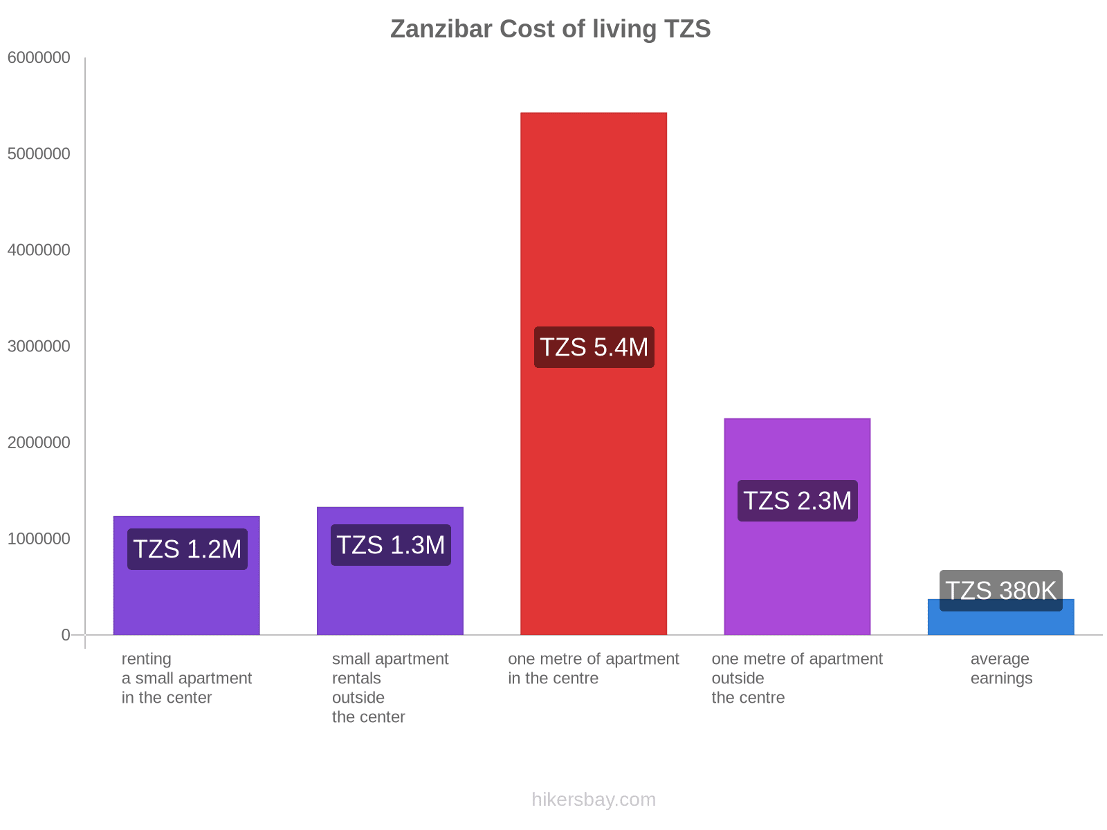 Zanzibar cost of living hikersbay.com