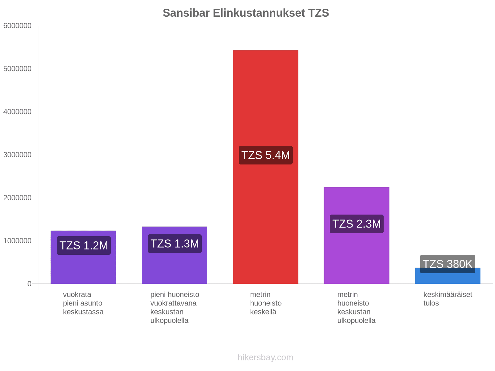 Sansibar elinkustannukset hikersbay.com