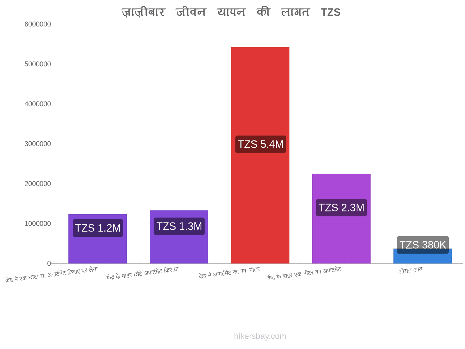 ज़ांज़ीबार जीवन यापन की लागत hikersbay.com