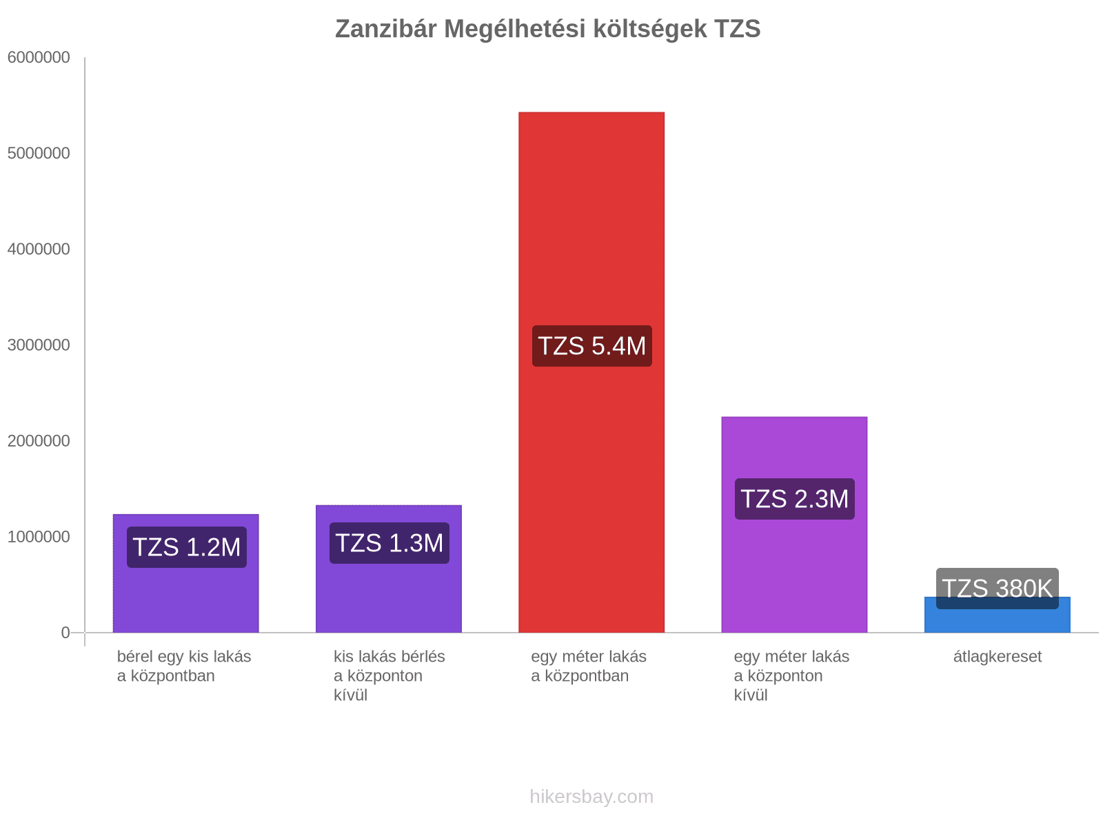 Zanzibár megélhetési költségek hikersbay.com