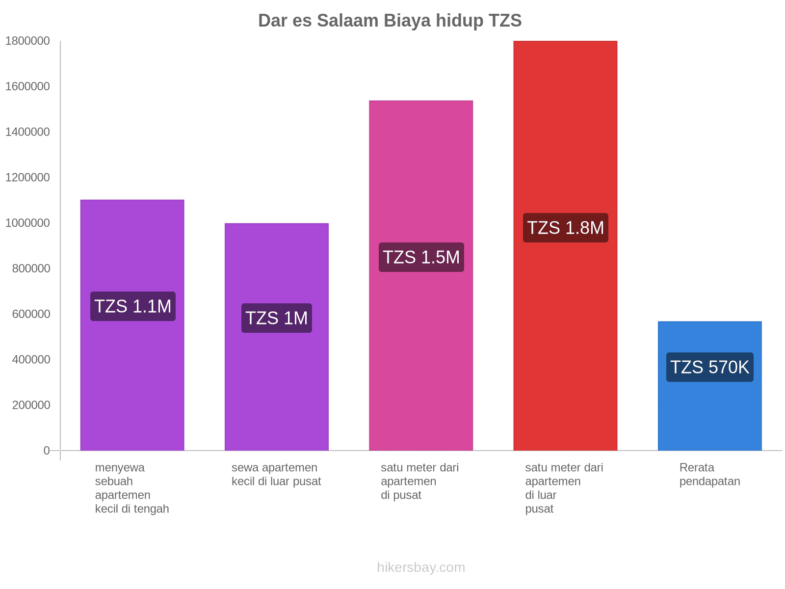 Dar es Salaam biaya hidup hikersbay.com