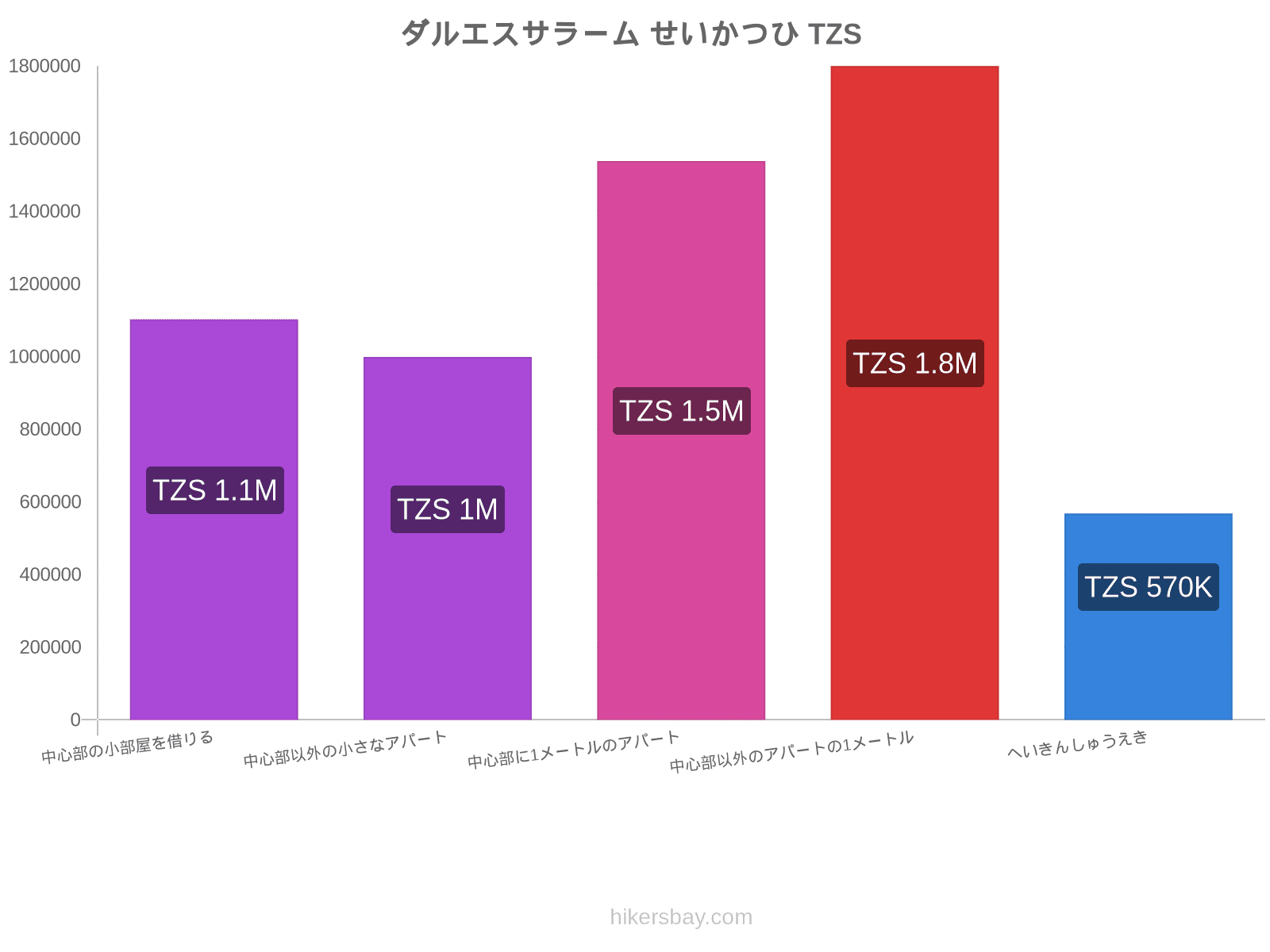 ダルエスサラーム せいかつひ hikersbay.com