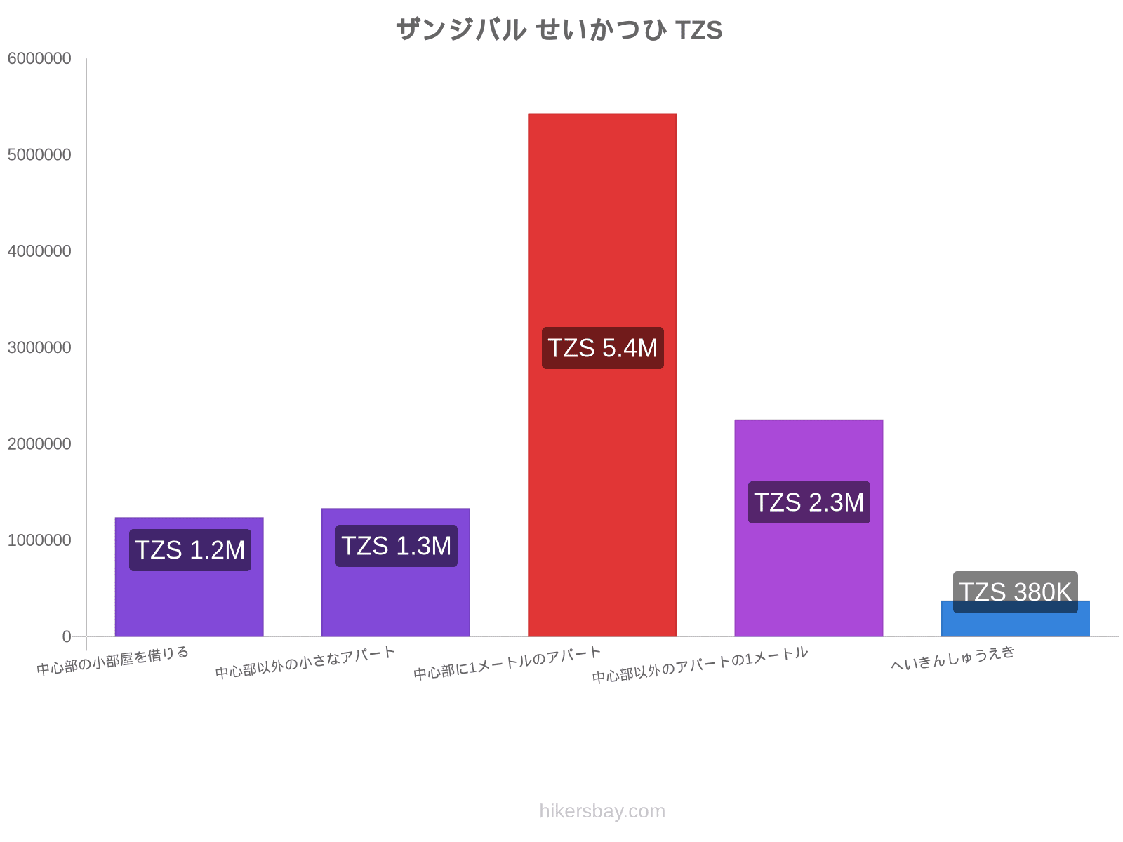 ザンジバル せいかつひ hikersbay.com