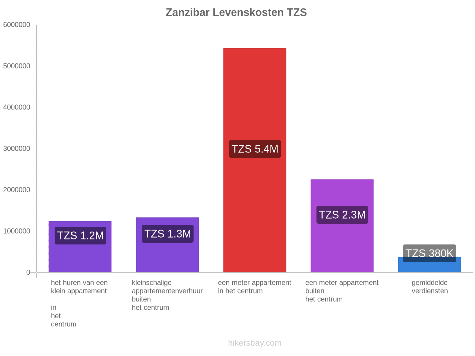 Zanzibar levenskosten hikersbay.com