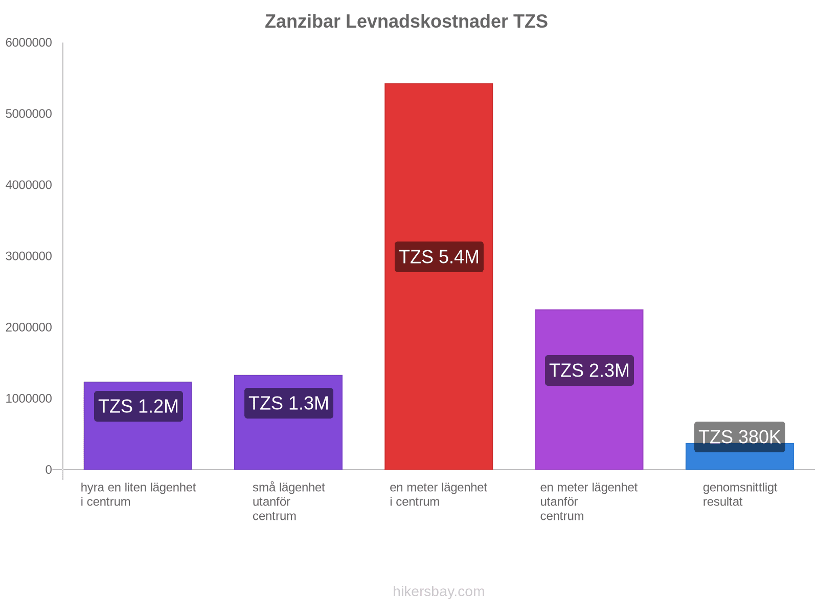 Zanzibar levnadskostnader hikersbay.com