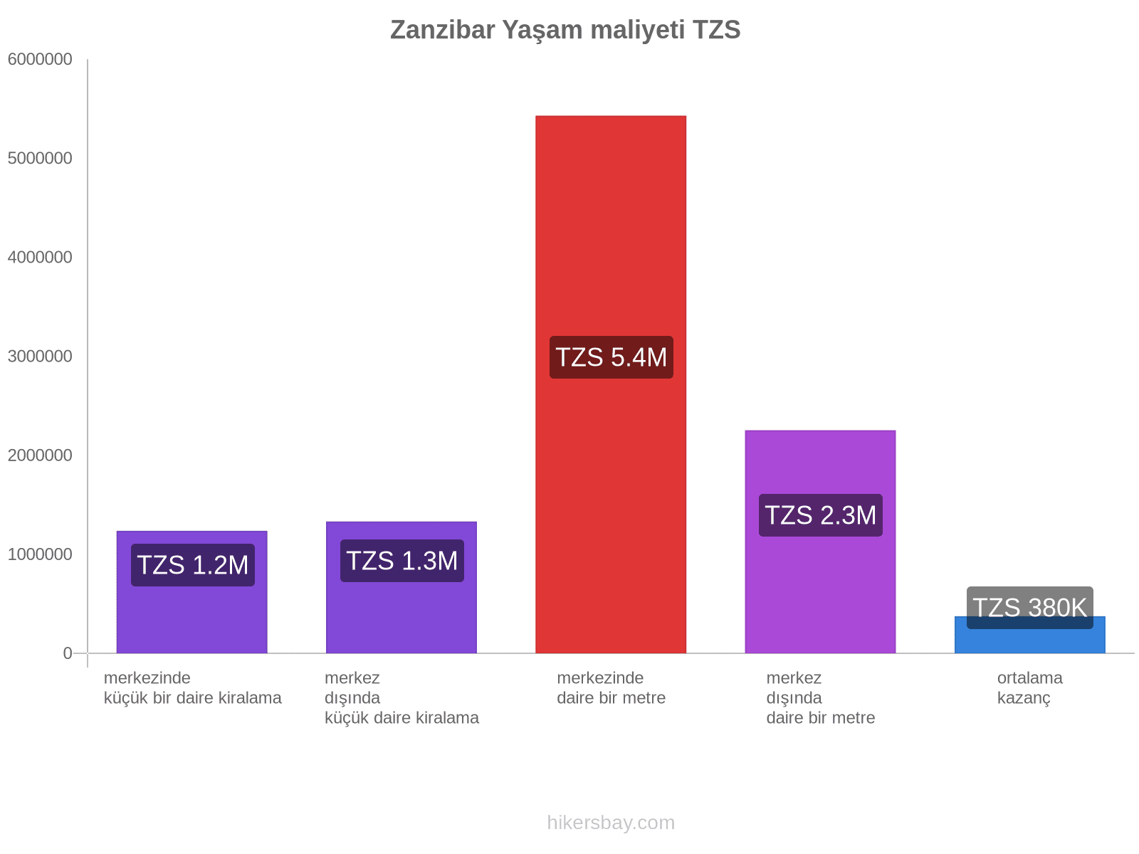 Zanzibar yaşam maliyeti hikersbay.com