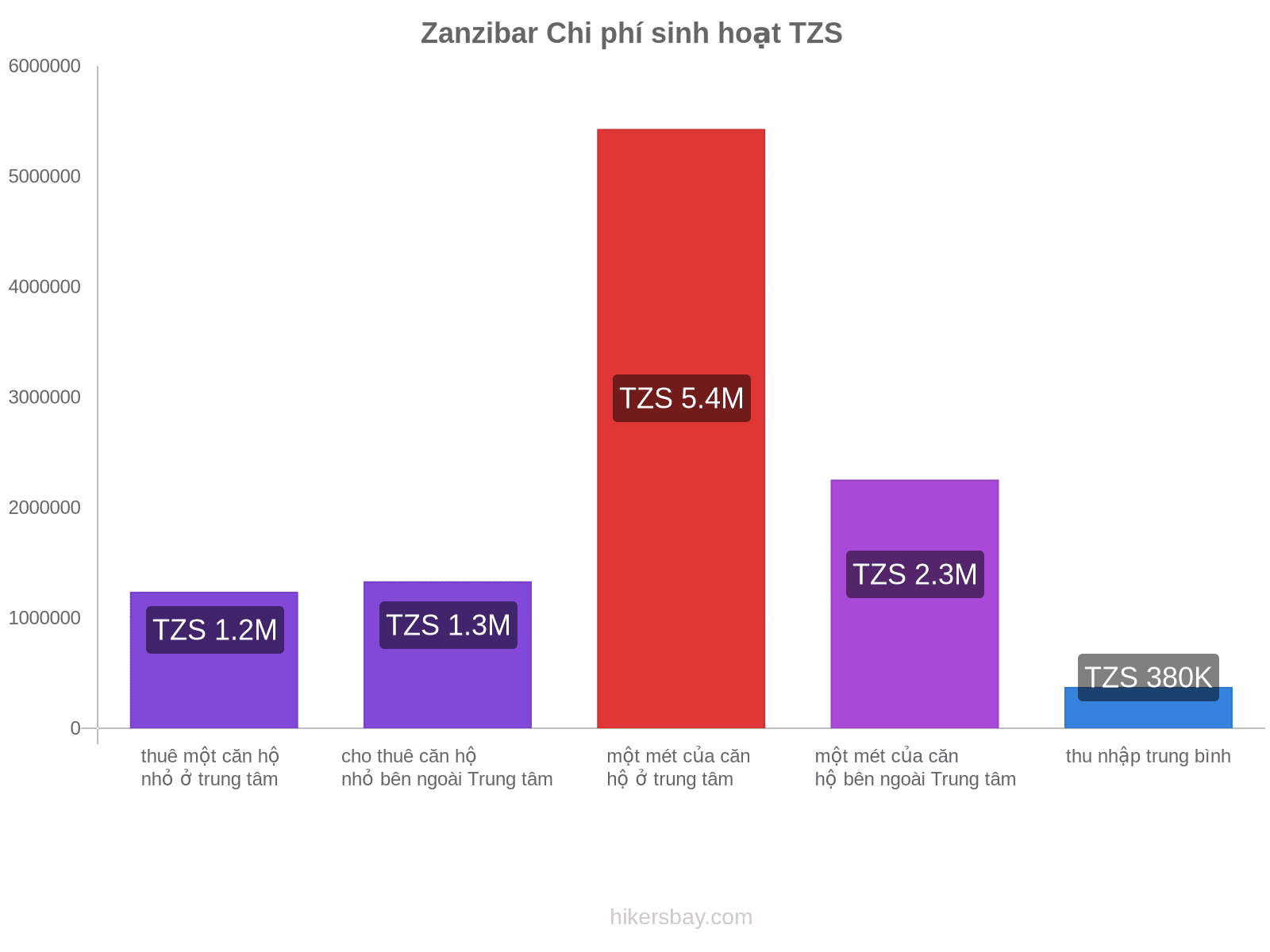 Zanzibar chi phí sinh hoạt hikersbay.com