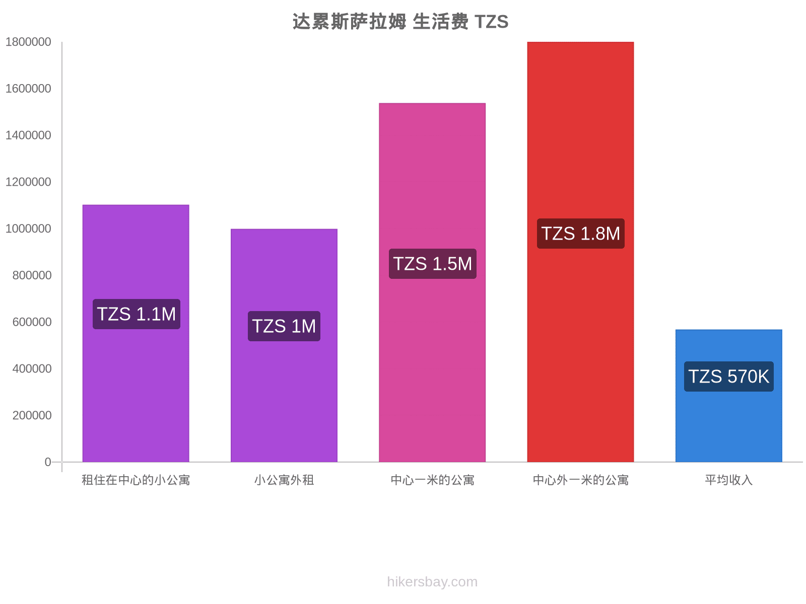 达累斯萨拉姆 生活费 hikersbay.com