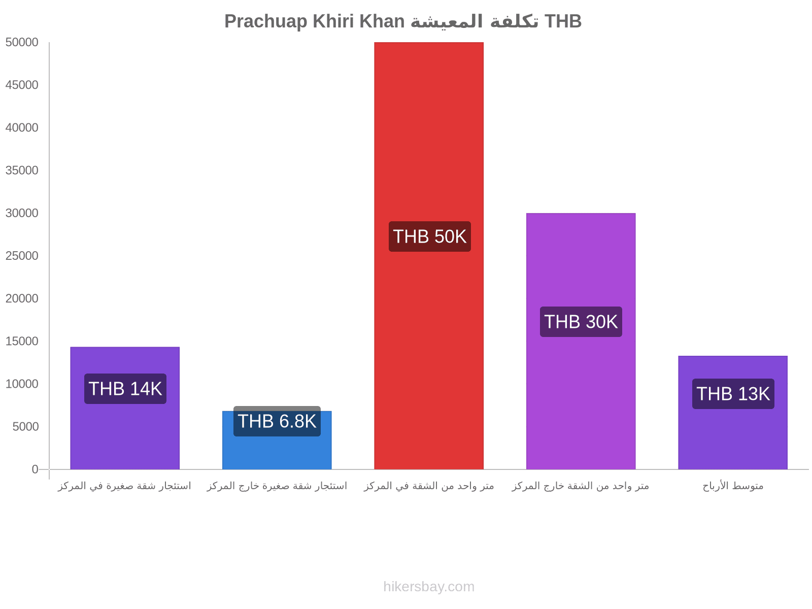 Prachuap Khiri Khan تكلفة المعيشة hikersbay.com