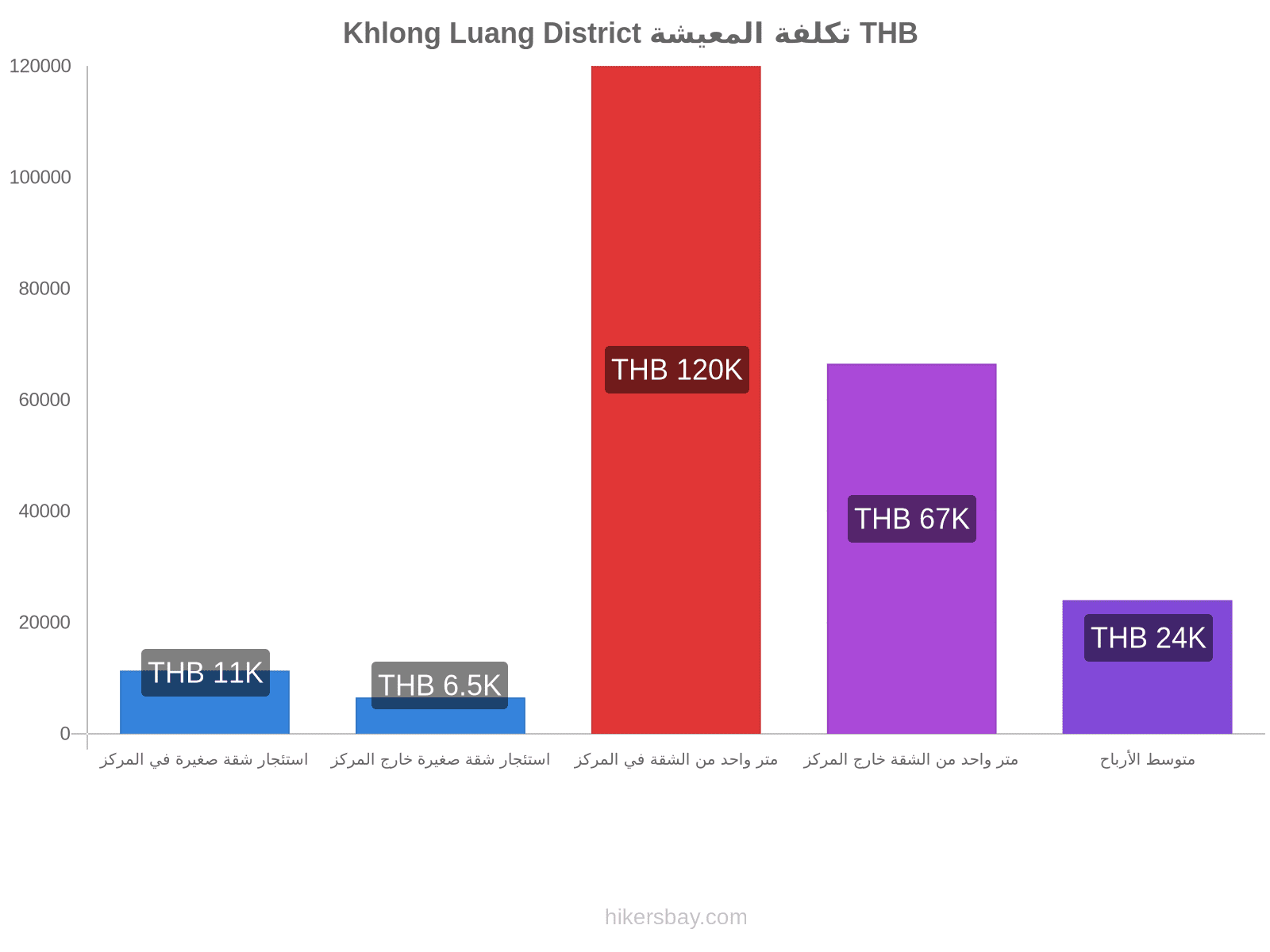 Khlong Luang District تكلفة المعيشة hikersbay.com