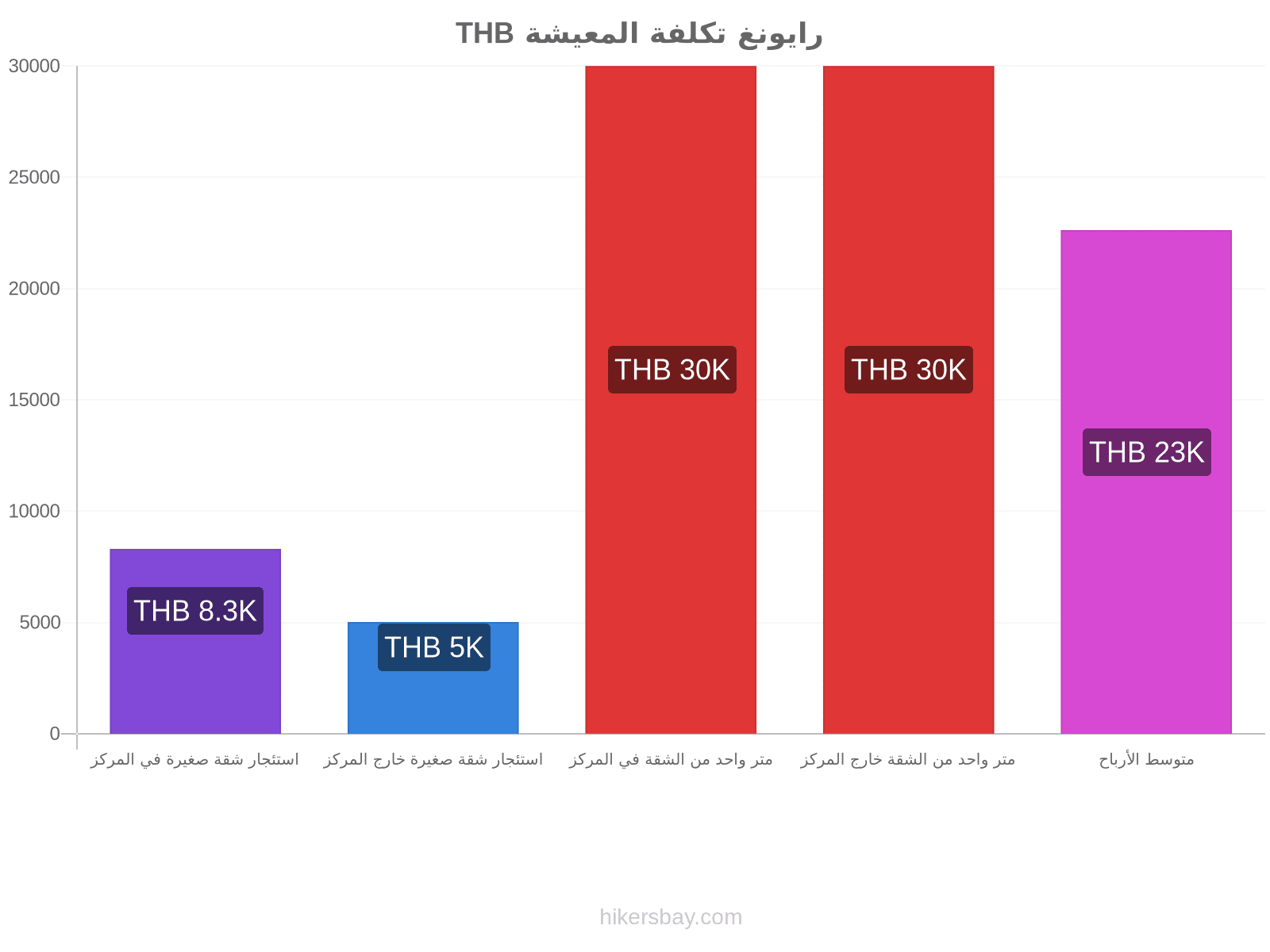 رايونغ تكلفة المعيشة hikersbay.com