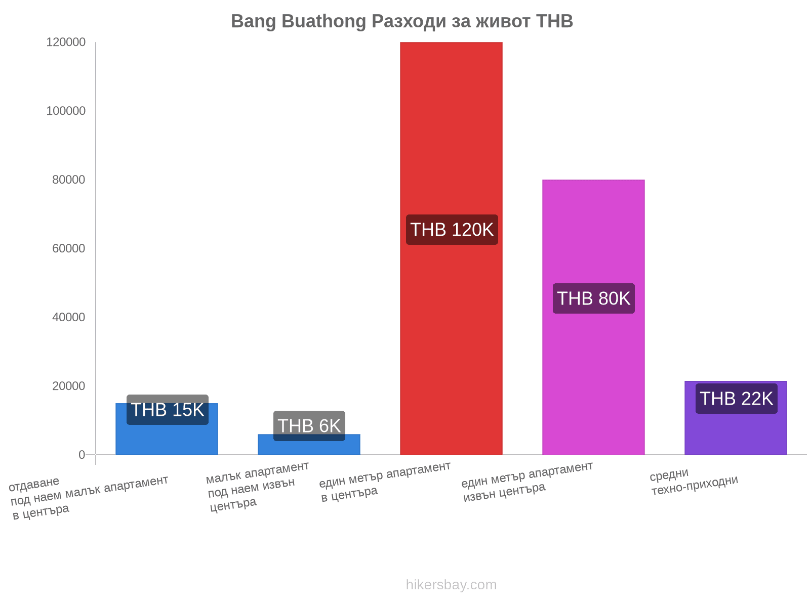 Bang Buathong разходи за живот hikersbay.com