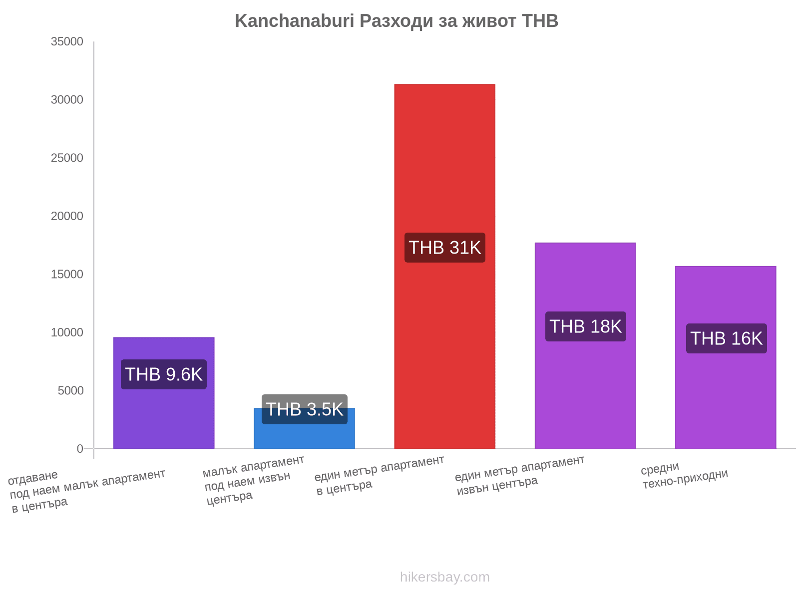 Kanchanaburi разходи за живот hikersbay.com