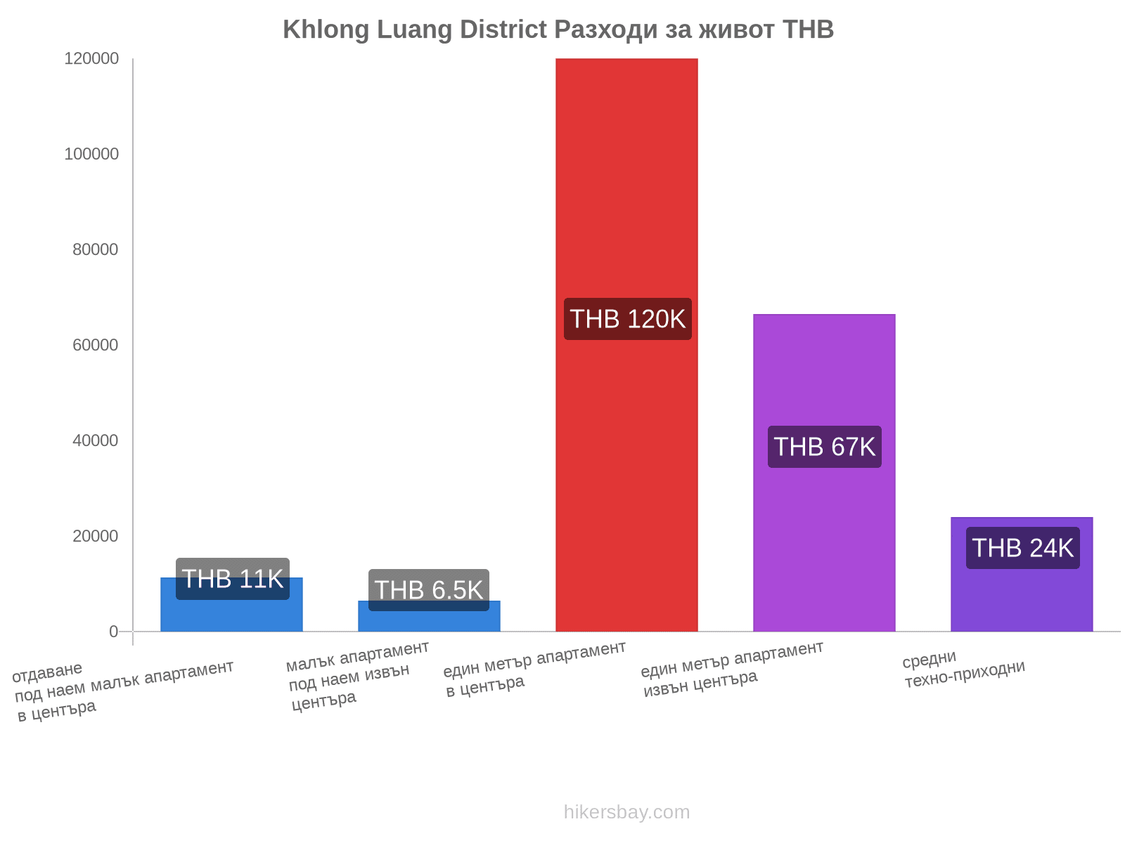 Khlong Luang District разходи за живот hikersbay.com