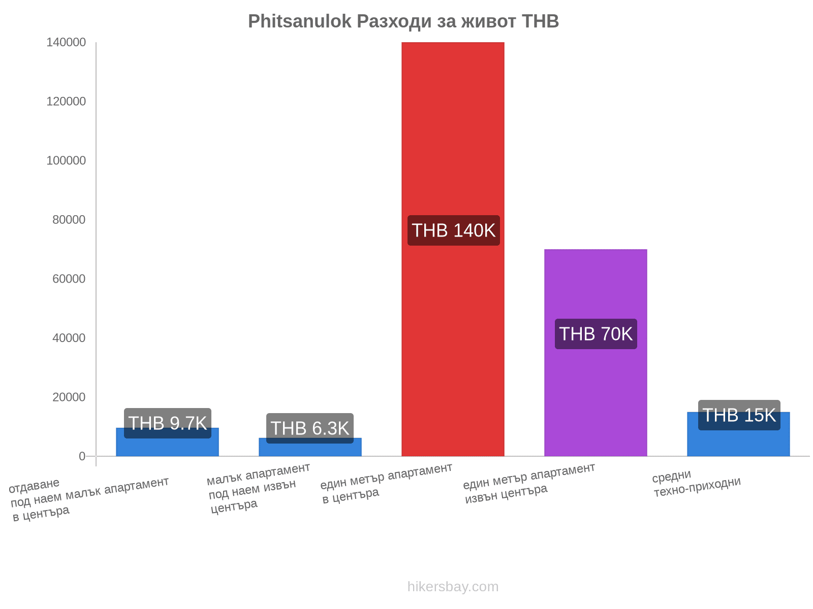 Phitsanulok разходи за живот hikersbay.com