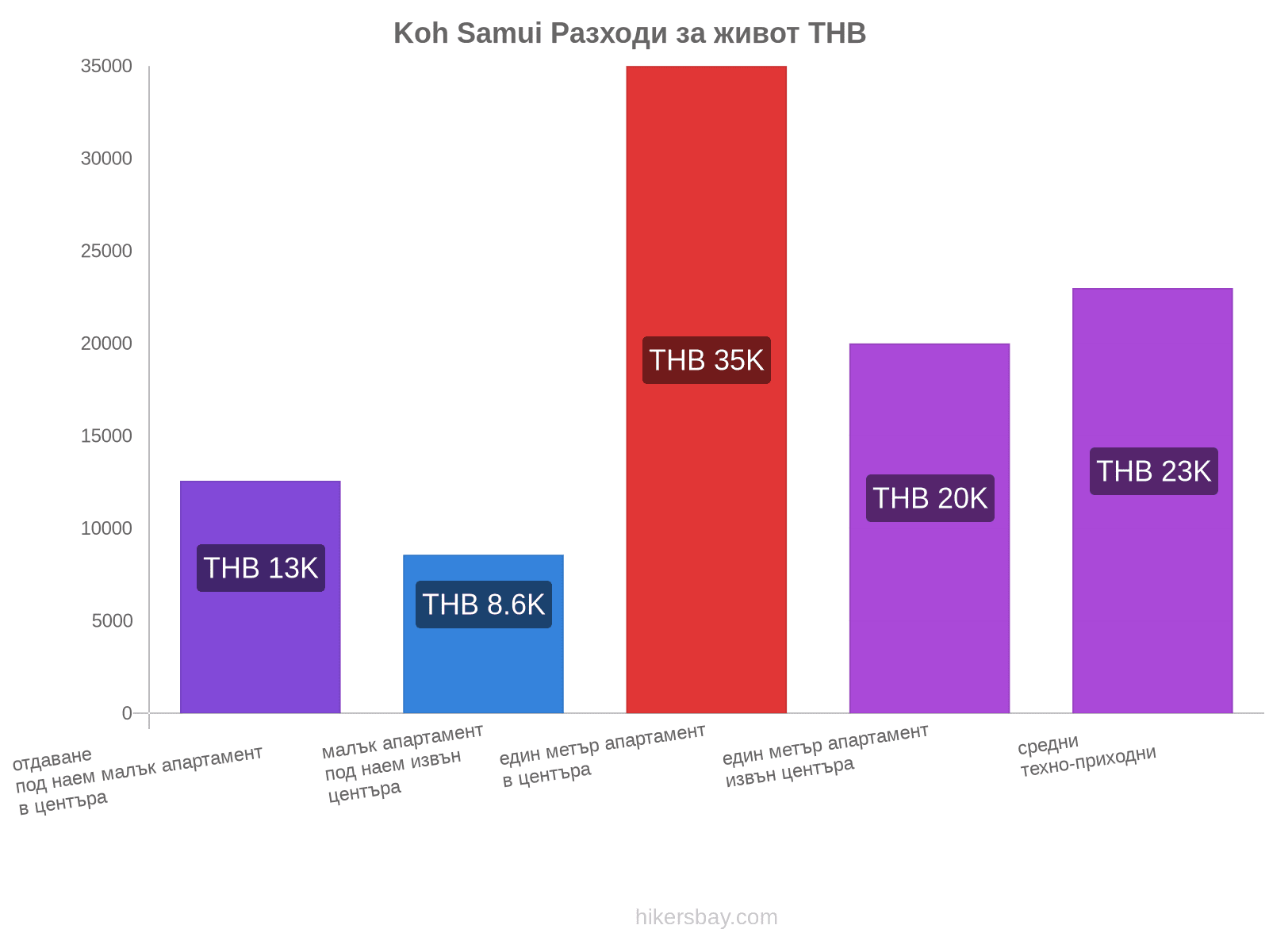 Koh Samui разходи за живот hikersbay.com