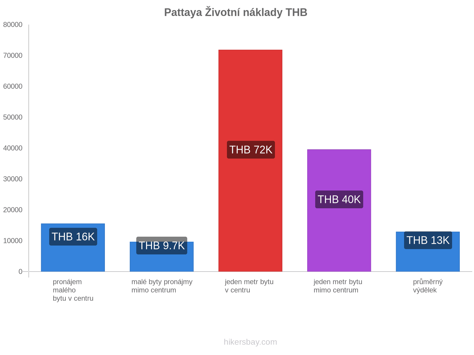 Pattaya životní náklady hikersbay.com