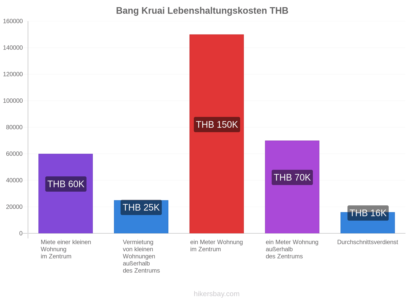 Bang Kruai Lebenshaltungskosten hikersbay.com
