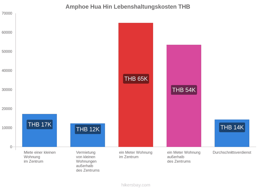 Amphoe Hua Hin Lebenshaltungskosten hikersbay.com