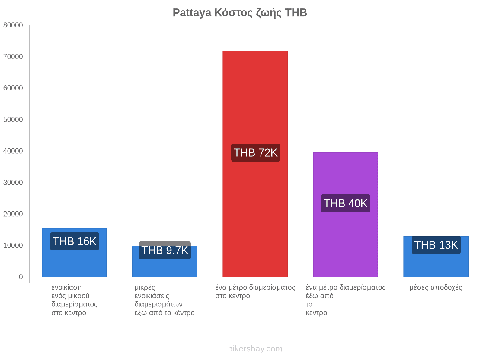 Pattaya κόστος ζωής hikersbay.com