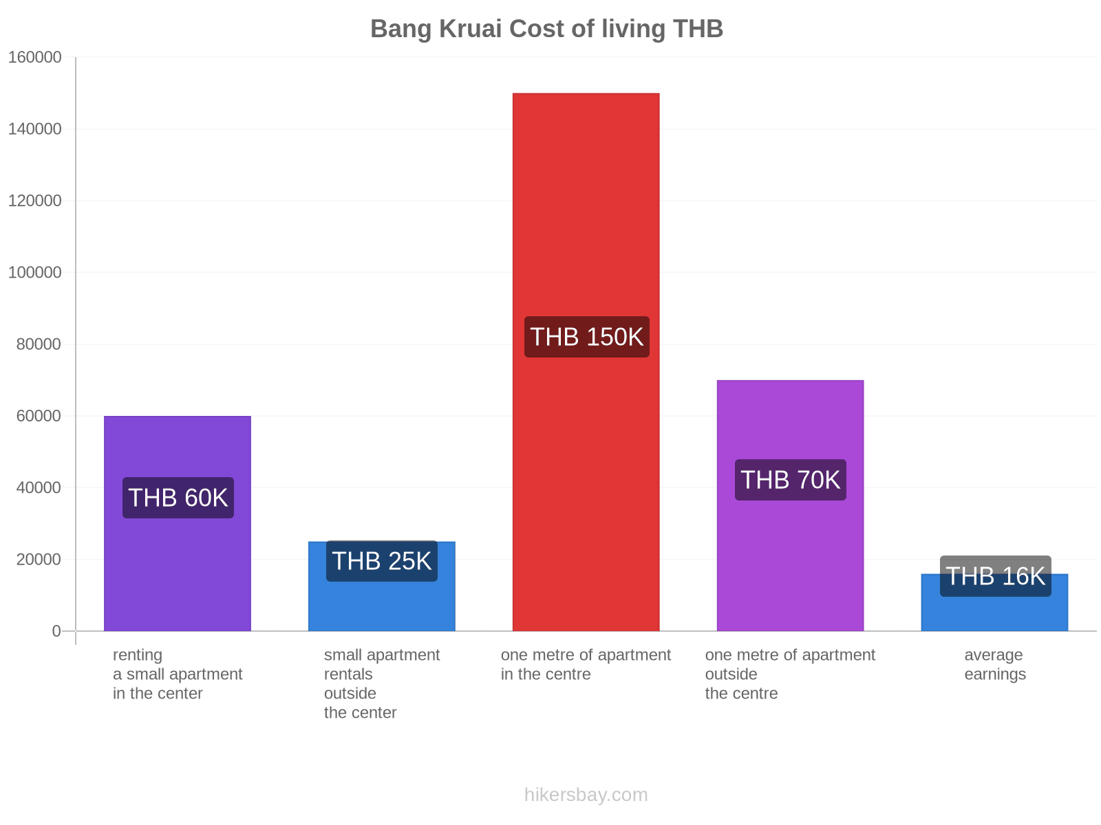 Bang Kruai cost of living hikersbay.com