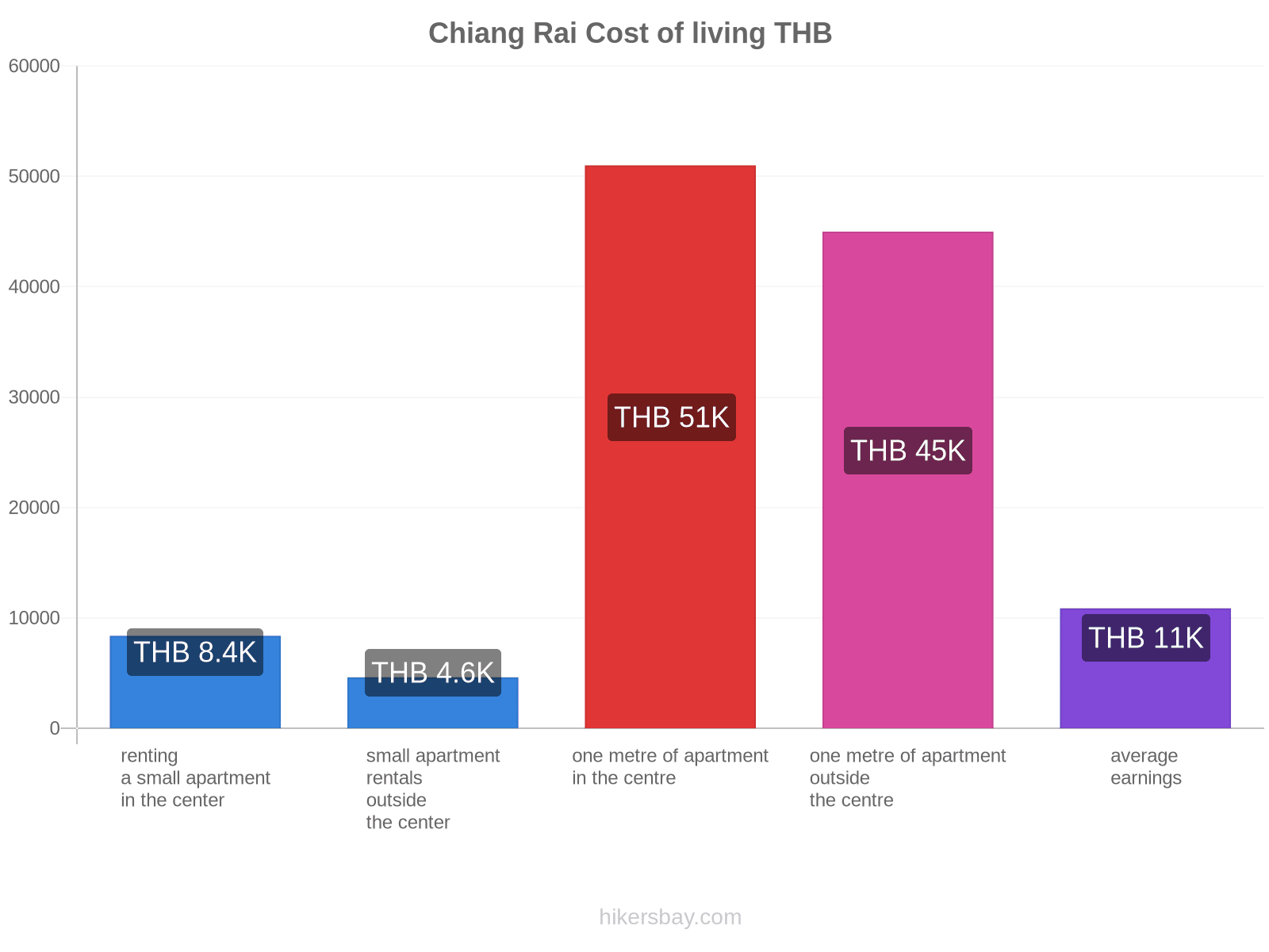 Chiang Rai cost of living hikersbay.com